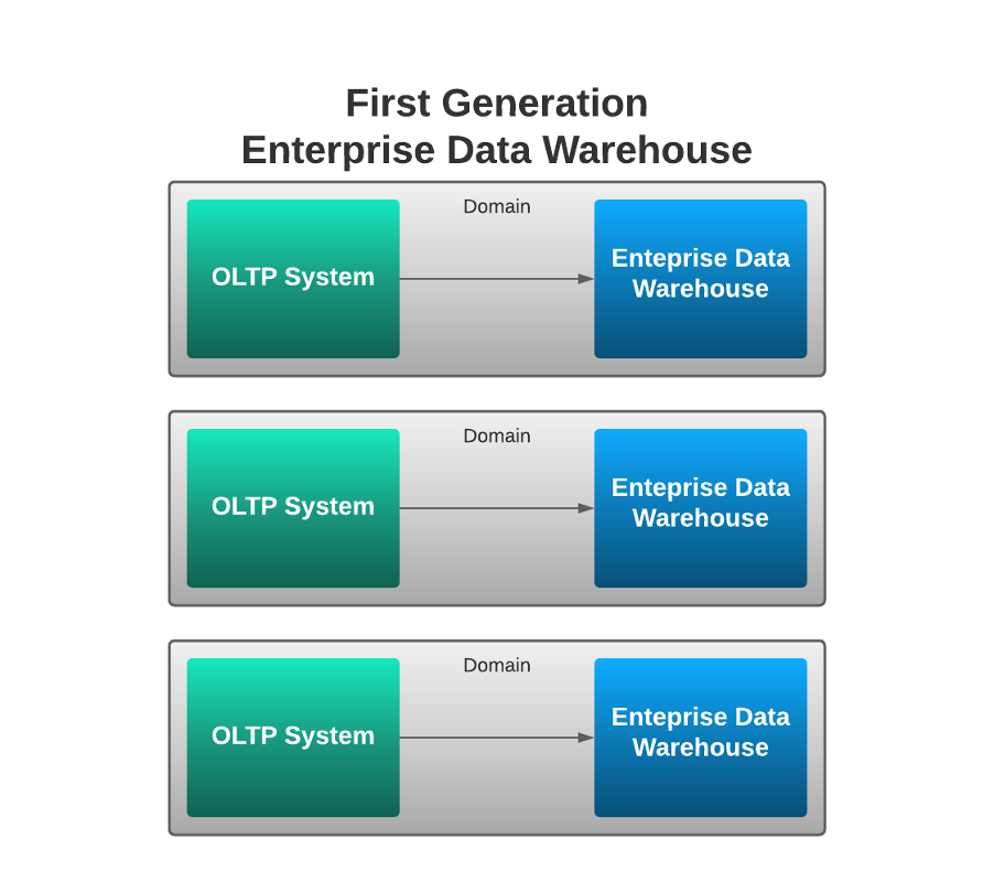 Enterprise Data Warehouse visualisation